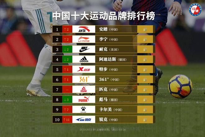 过硬发布2021中国运动品牌价值排行榜前芒果体育十名单(图1)