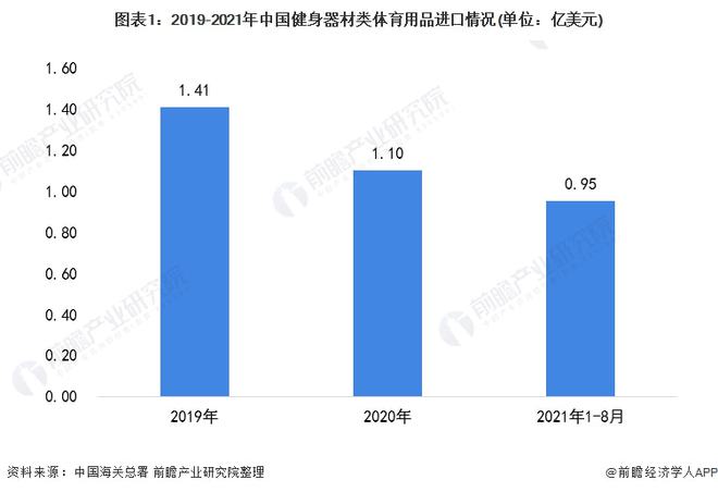 2021年中国健身器材类体育用品进口市场现状分析 进口芒果体育总额下降、跑步机单价下跌(图1)