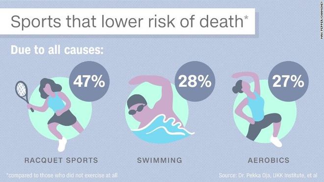 哪种运动性价比芒果体育最高？能降低47%死亡率不是跑步、游泳(图3)