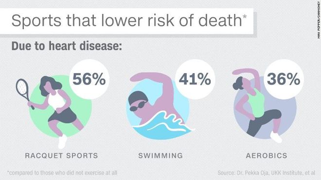 哪种运动性价比芒果体育最高？能降低47%死亡率不是跑步、游泳(图4)