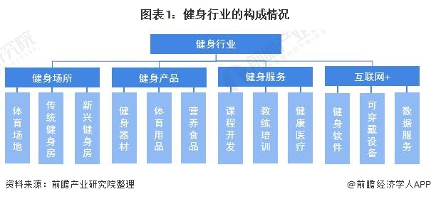 芒果体育预见2021：《2021年中国健身行业全景图谱》(附市场现状、竞争格局和发展趋势等)(图1)