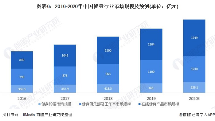 芒果体育预见2021：《2021年中国健身行业全景图谱》(附市场现状、竞争格局和发展趋势等)(图6)