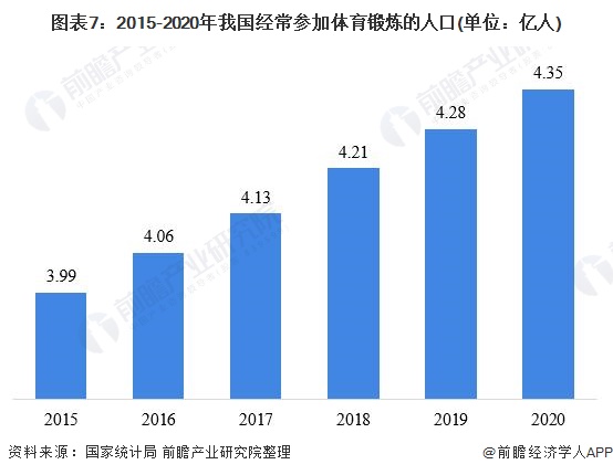 芒果体育预见2021：《2021年中国健身行业全景图谱》(附市场现状、竞争格局和发展趋势等)(图7)