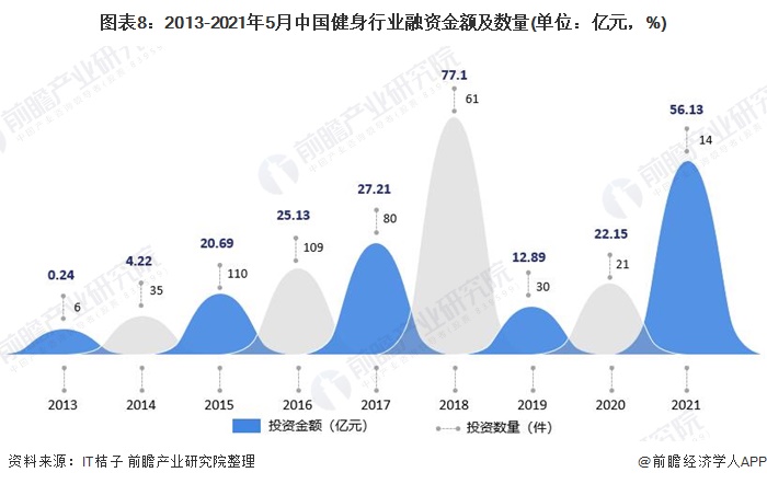 芒果体育预见2021：《2021年中国健身行业全景图谱》(附市场现状、竞争格局和发展趋势等)(图8)