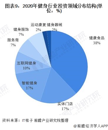 芒果体育预见2021：《2021年中国健身行业全景图谱》(附市场现状、竞争格局和发展趋势等)(图9)