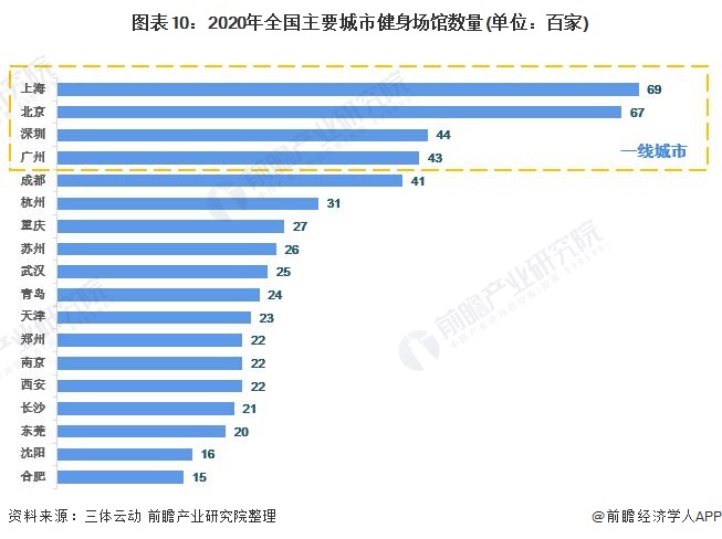 芒果体育预见2021：《2021年中国健身行业全景图谱》(附市场现状、竞争格局和发展趋势等)(图10)