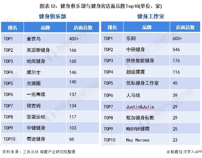 芒果体育预见2021：《2021年中国健身行业全景图谱》(附市场现状、竞争格局和发展趋势等)(图12)