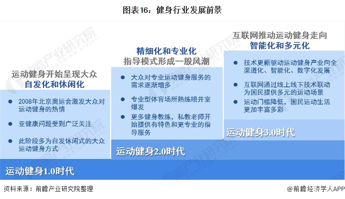 芒果体育预见2021：《2021年中国健身行业全景图谱》(附市场现状、竞争格局和发展趋势等)(图16)