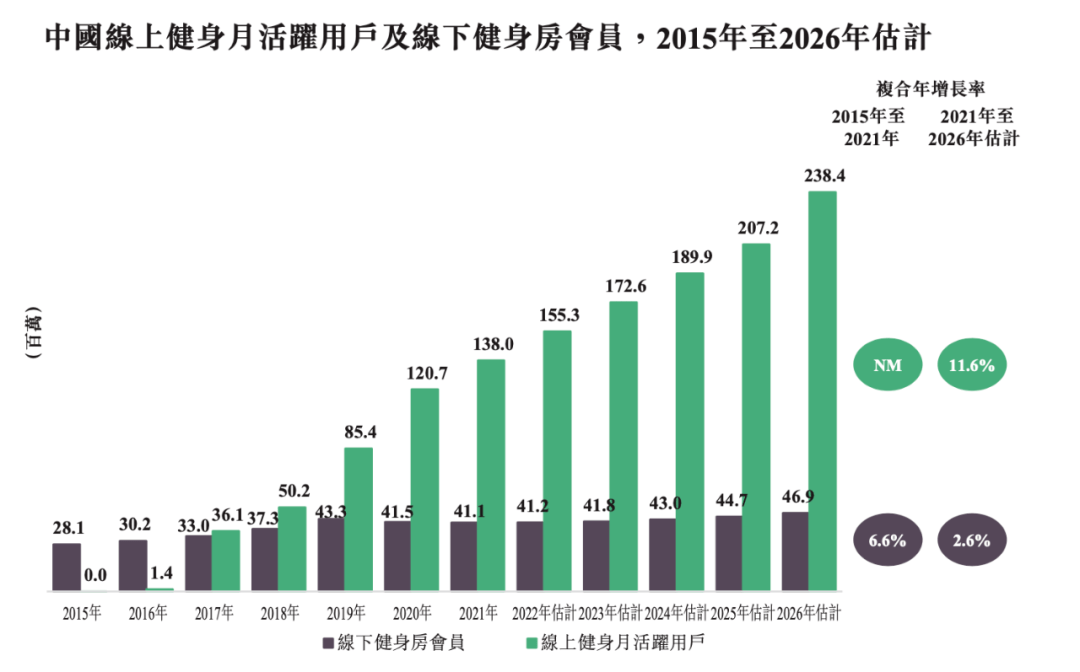 芒果体育中国及全球最大的线上健身平台「Keep」再次递表港交所(图4)