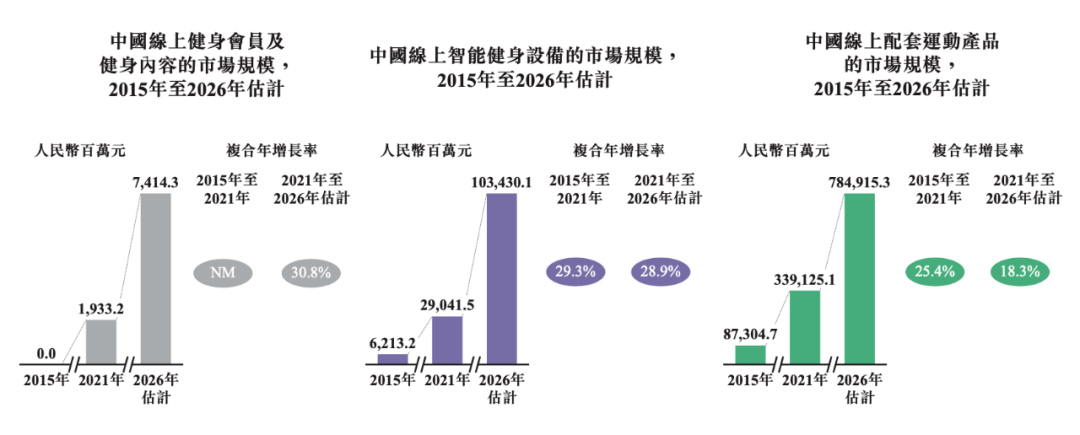 芒果体育中国及全球最大的线上健身平台「Keep」再次递表港交所(图5)