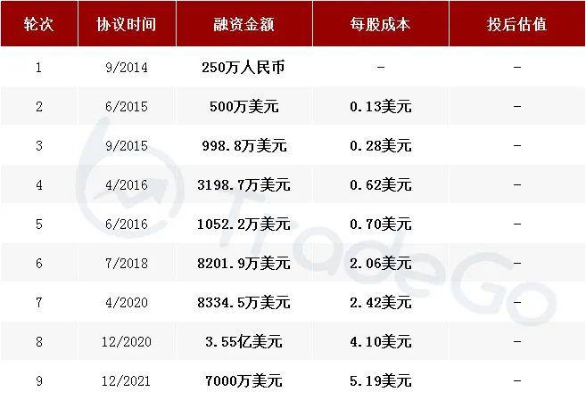 中国最大线上健身平台「Keep」三度递表软银、高瓴、腾讯投资芒果体育(图7)