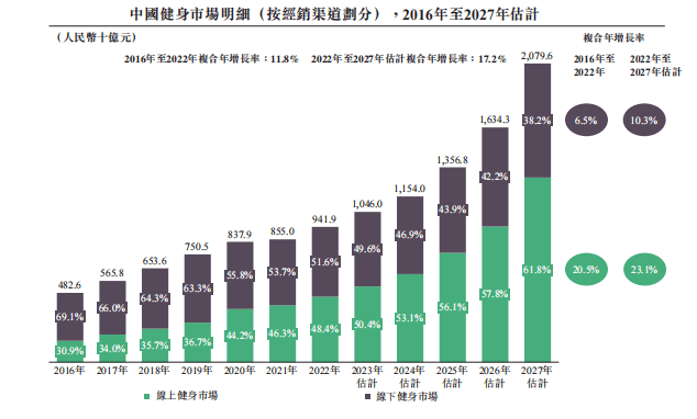 中国最大线上健身平台「Keep」三度递表软银、高瓴、腾讯投资芒果体育(图3)