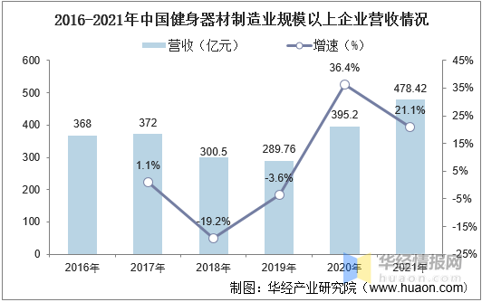 2021年中国健身器材市场规模、企业注册量、进出口及重点企业分析芒果体育(图3)