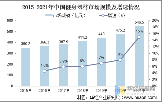 2021年中国健身器材市场规模、企业注册量、进出口及重点企业分析芒果体育(图2)