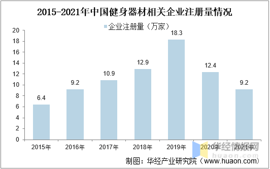 2021年中国健身器材市场规模、企业注册量、进出口及重点企业分析芒果体育(图4)