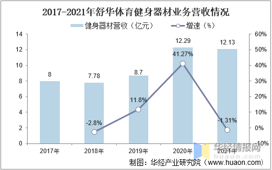 2021年中国健身器材市场规模、企业注册量、进出口及重点企业分析芒果体育(图7)