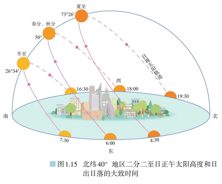 金博体育以天球视角解决太阳视运动难题地理图片等教学素材硬核网站(图5)