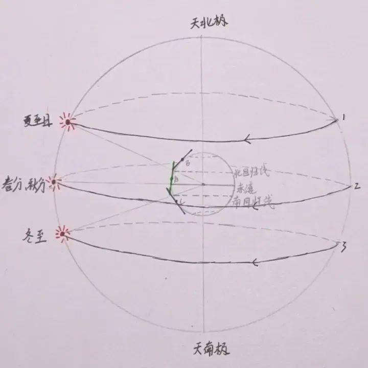 金博体育以天球视角解决太阳视运动难题地理图片等教学素材硬核网站(图7)